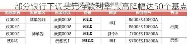 部分银行下调美元存款利率 最高降幅达50个基点