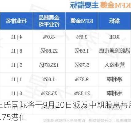 王氏国际将于9月20日派发中期股息每股2.75港仙