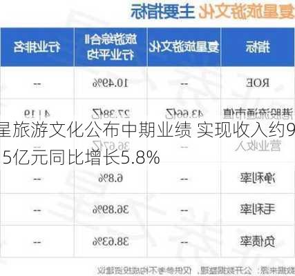 复星旅游文化公布中期业绩 实现收入约94.15亿元同比增长5.8%