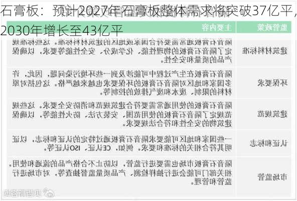 石膏板：预计2027年石膏板整体需求将突破37亿平，2030年增长至43亿平