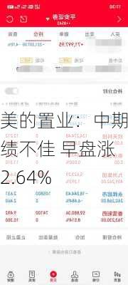 美的置业：中期业绩不佳 早盘涨 2.64%