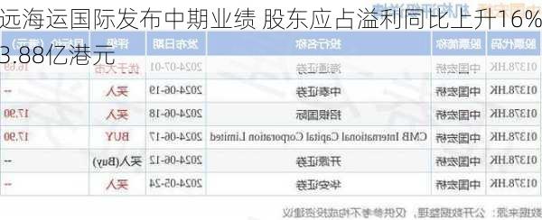 中远海运国际发布中期业绩 股东应占溢利同比上升16%至3.88亿港元