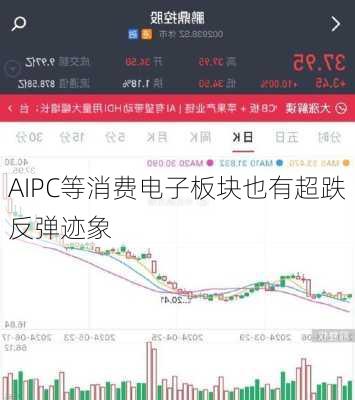 AIPC等消费电子板块也有超跌反弹迹象