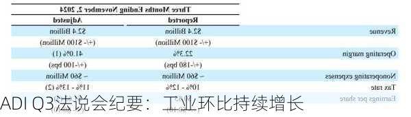 ADI Q3法说会纪要：工业环比持续增长