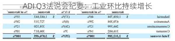 ADI Q3法说会纪要：工业环比持续增长