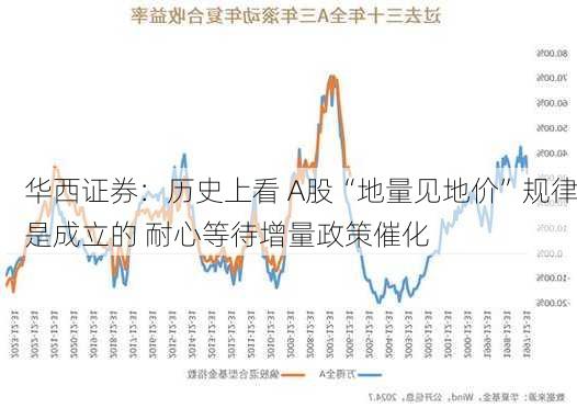 华西证券：历史上看 A股“地量见地价”规律是成立的 耐心等待增量政策催化