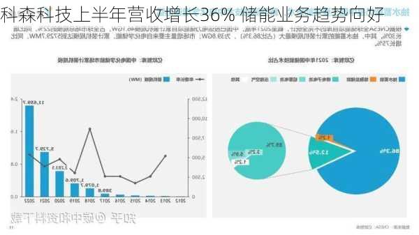 科森科技上半年营收增长36% 储能业务趋势向好