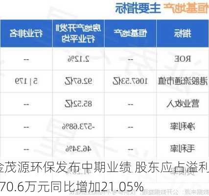 金茂源环保发布中期业绩 股东应占溢利4970.6万元同比增加21.05%