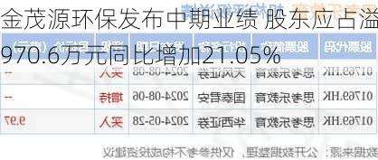 金茂源环保发布中期业绩 股东应占溢利4970.6万元同比增加21.05%