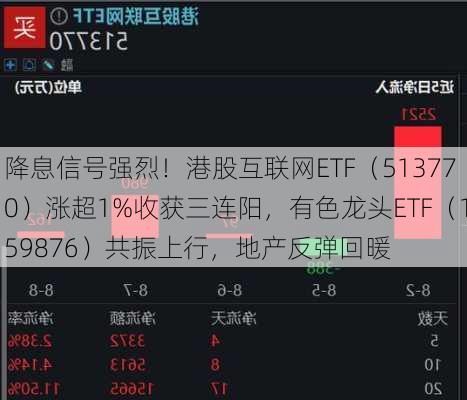 降息信号强烈！港股互联网ETF（513770）涨超1%收获三连阳，有色龙头ETF（159876）共振上行，地产反弹回暖