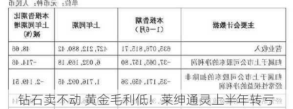 钻石卖不动 黄金毛利低！莱绅通灵上半年转亏