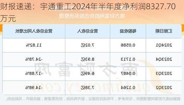 财报速递：宇通重工2024年半年度净利润8327.70万元