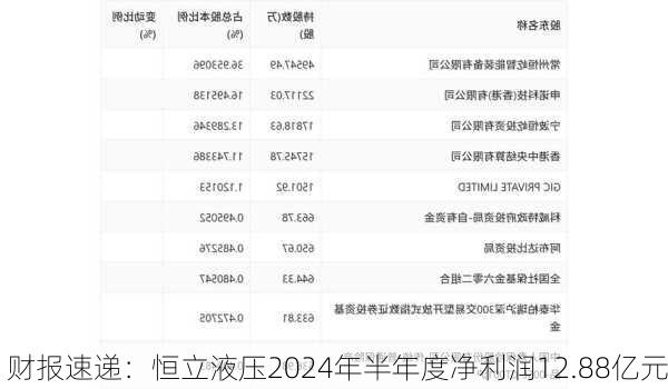 财报速递：恒立液压2024年半年度净利润12.88亿元