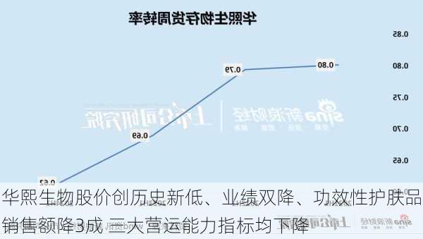 华熙生物股价创历史新低、业绩双降、功效性护肤品销售额降3成 三大营运能力指标均下降