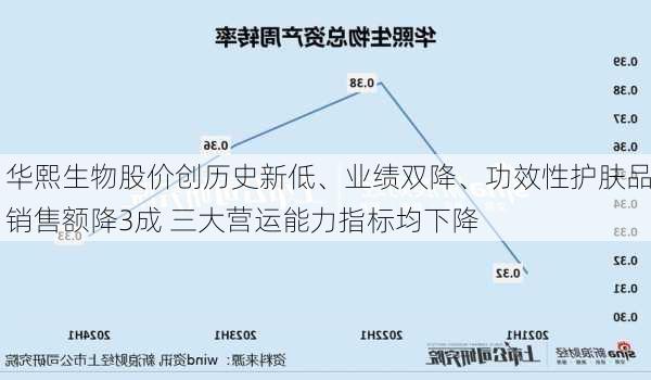 华熙生物股价创历史新低、业绩双降、功效性护肤品销售额降3成 三大营运能力指标均下降