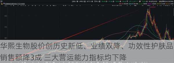 华熙生物股价创历史新低、业绩双降、功效性护肤品销售额降3成 三大营运能力指标均下降