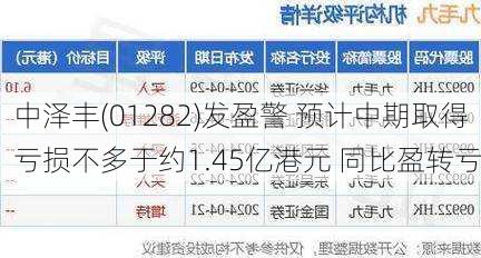 中泽丰(01282)发盈警 预计中期取得亏损不多于约1.45亿港元 同比盈转亏