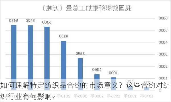 如何理解特定纺织品合约的市场意义？这些合约对纺织行业有何影响？