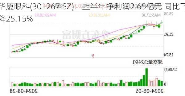 华厦眼科(301267.SZ)：上半年净利润2.65亿元 同比下降25.15%