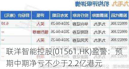 联洋智能控股(01561.HK)盈警：预期中期净亏不少于2.2亿港元