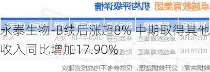 永泰生物-B绩后涨超8% 中期取得其他收入同比增加17.90%