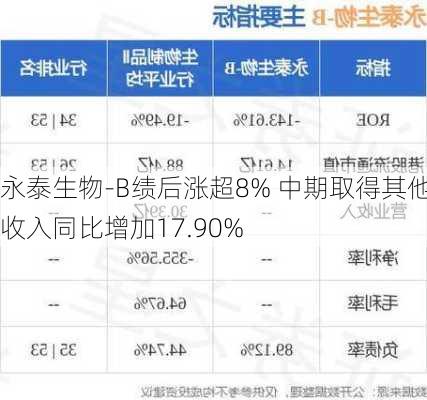 永泰生物-B绩后涨超8% 中期取得其他收入同比增加17.90%