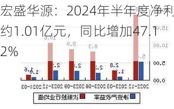 宏盛华源：2024年半年度净利润约1.01亿元，同比增加47.12%