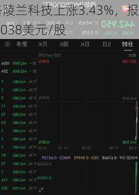 格陵兰科技上涨3.43%，报2.038美元/股