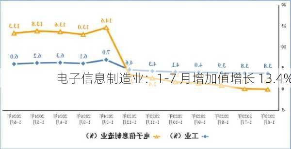 电子信息制造业：1-7 月增加值增长 13.4%