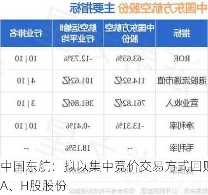 中国东航：拟以集中竞价交易方式回购A、H股股份