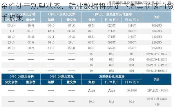 金价处于观望状态，就业数据将决定下周美联储的货币政策