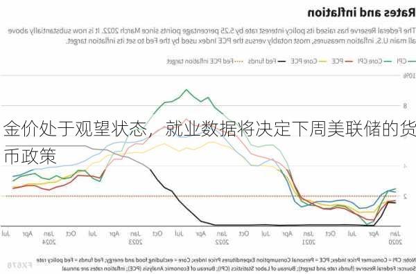 金价处于观望状态，就业数据将决定下周美联储的货币政策