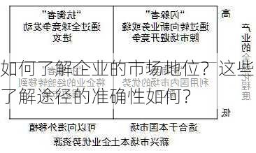 如何了解企业的市场地位？这些了解途径的准确性如何？