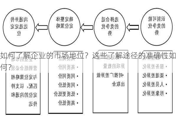 如何了解企业的市场地位？这些了解途径的准确性如何？