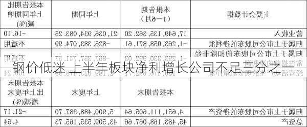 钢价低迷 上半年板块净利增长公司不足三分之一