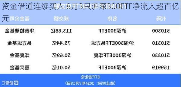 资金借道连续买入 8月3只沪深300ETF净流入超百亿元