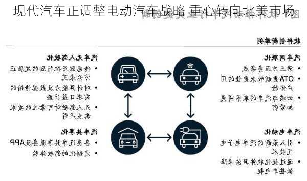 现代汽车正调整电动汽车战略 重心转向北美市场