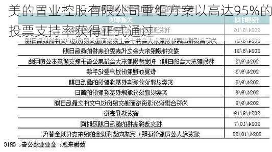 美的置业控股有限公司重组方案以高达95%的投票支持率获得正式通过