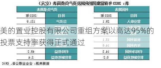 美的置业控股有限公司重组方案以高达95%的投票支持率获得正式通过