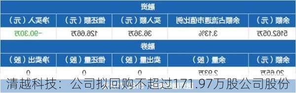 清越科技：公司拟回购不超过171.97万股公司股份