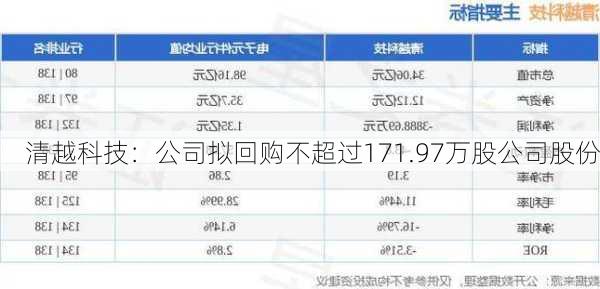 清越科技：公司拟回购不超过171.97万股公司股份