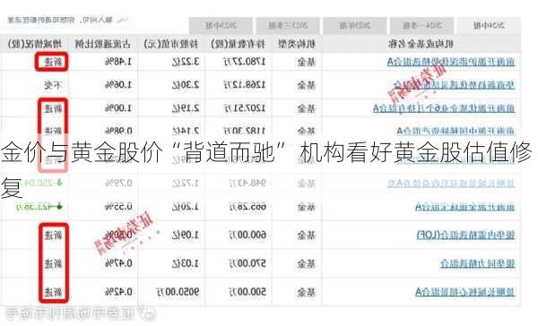 金价与黄金股价“背道而驰” 机构看好黄金股估值修复