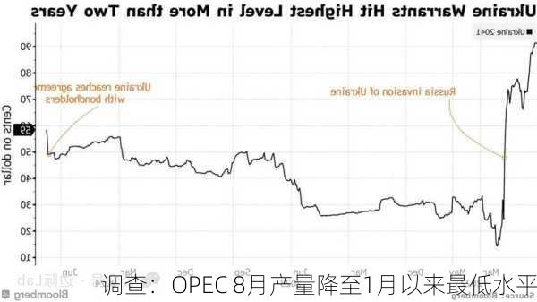 调查：OPEC 8月产量降至1月以来最低水平