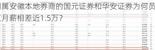 同属安徽本地券商的国元证券和华安证券为何员工月薪相差近1.5万？