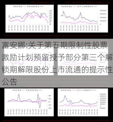 富安娜:关于第五期限制性股票激励计划预留授予部分第三个解锁期解限股份上市流通的提示性公告