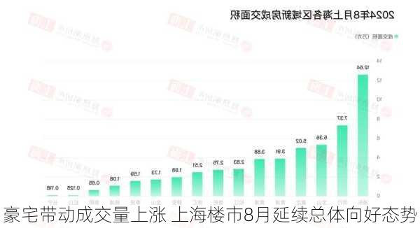 豪宅带动成交量上涨 上海楼市8月延续总体向好态势