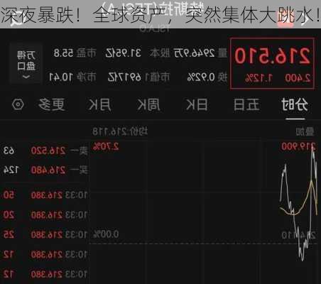 深夜暴跌！全球资产，突然集体大跳水！