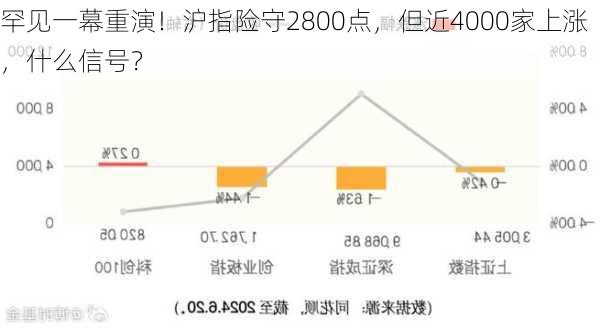 罕见一幕重演！沪指险守2800点，但近4000家上涨，什么信号？