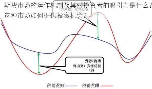 期货市场的运作机制及其对投资者的吸引力是什么？这种市场如何提供投资机会？