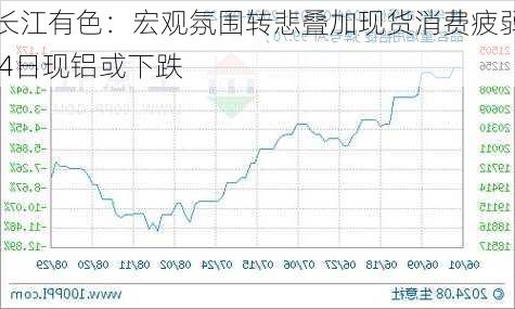 长江有色：宏观氛围转悲叠加现货消费疲弱 4日现铝或下跌